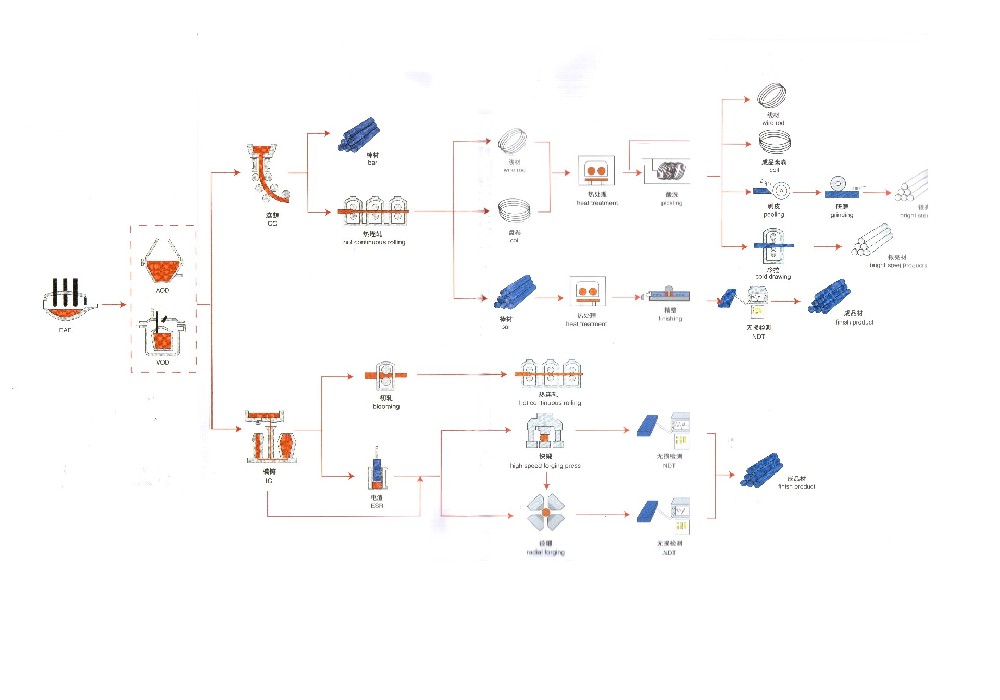 棒材-線材生產工藝流程圖
